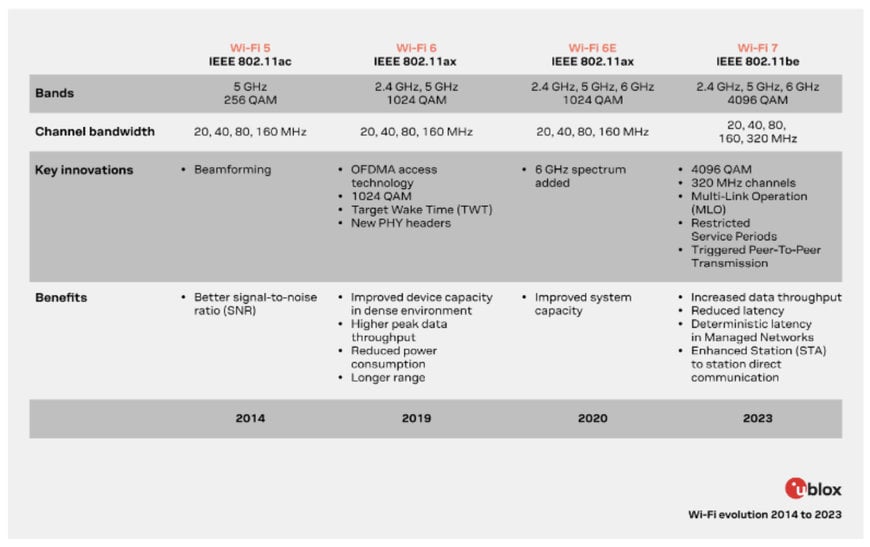 Wi-Fi at the heart of the Connected Car